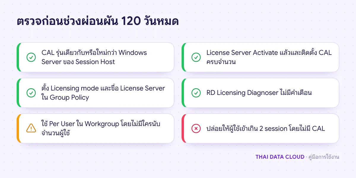 รายการตรวจ RDS Licensing ก่อนช่วงผ่อนผันหมด ทั้งรุ่น CAL การ Activate โหมดไลเซนส์ และผลจาก RD Licensing Diagnoser
