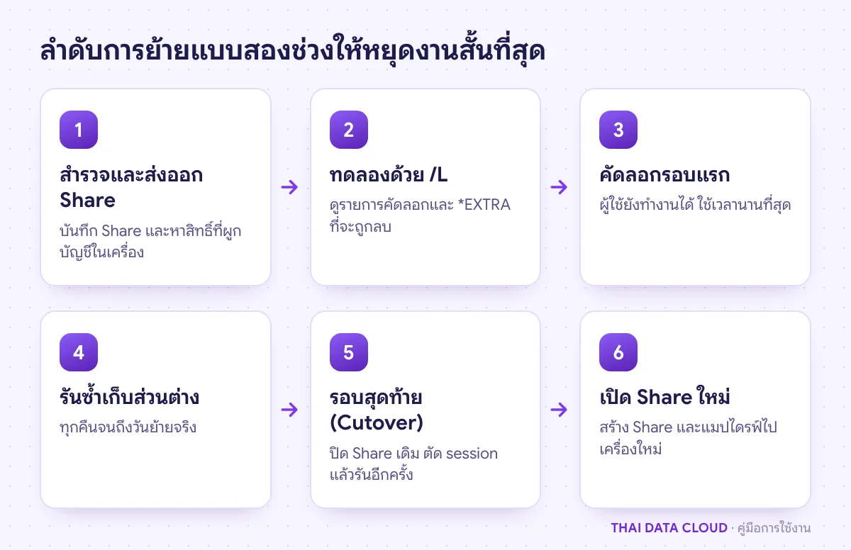 ลำดับการย้าย File Server ด้วย Robocopy ตั้งแต่สำรวจ ทดลอง /L คัดลอกรอบแรก เก็บส่วนต่าง จนถึง cutover