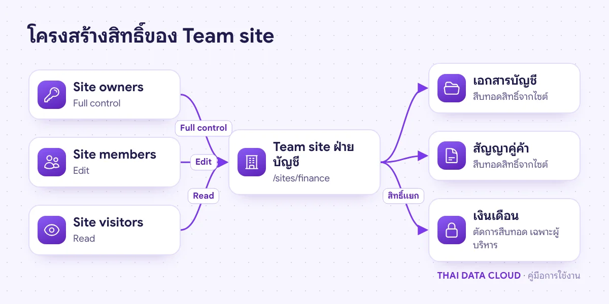 แผนภาพสิทธิ์ของ SharePoint Team site กลุ่ม Owners, Members และ Visitors สืบทอดสิทธิ์ลงไปยัง Document Library แต่ละอัน