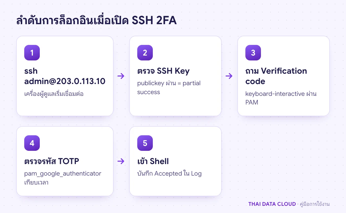 ลำดับการล็อกอิน SSH 2FA ที่ตรวจ SSH Key ก่อน แล้วถามรหัส TOTP ผ่าน PAM ก่อนเข้า Shell