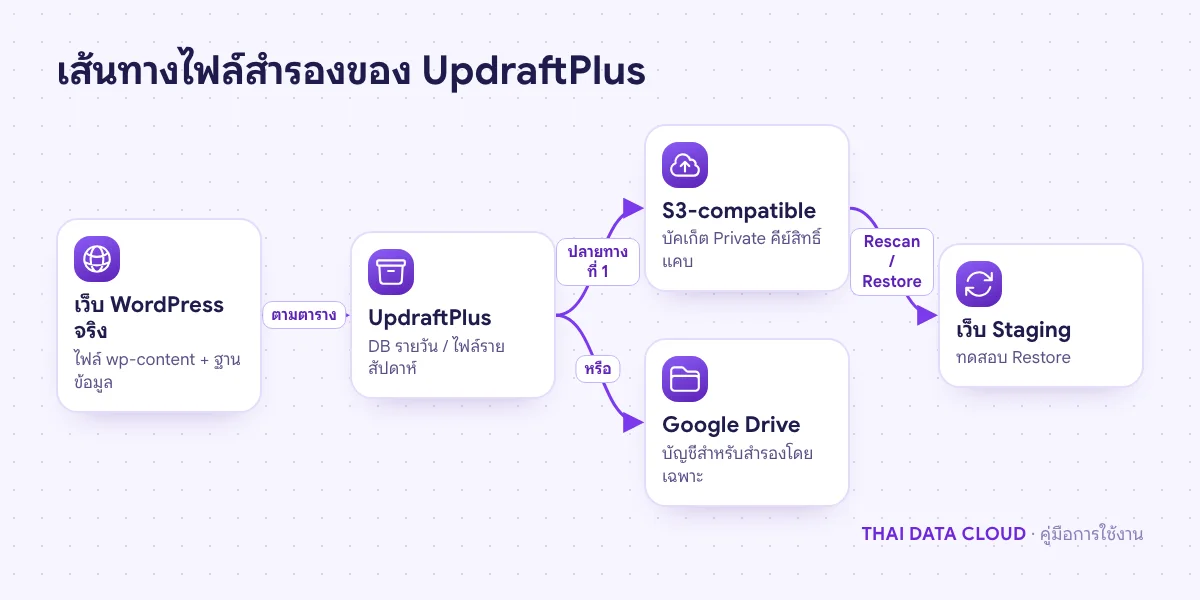 แผนภาพ UpdraftPlus แพ็กไฟล์และฐานข้อมูล WordPress ส่งไปเก็บที่ S3-compatible หรือ Google Drive แล้วนำมากู้คืนบนเว็บ Staging