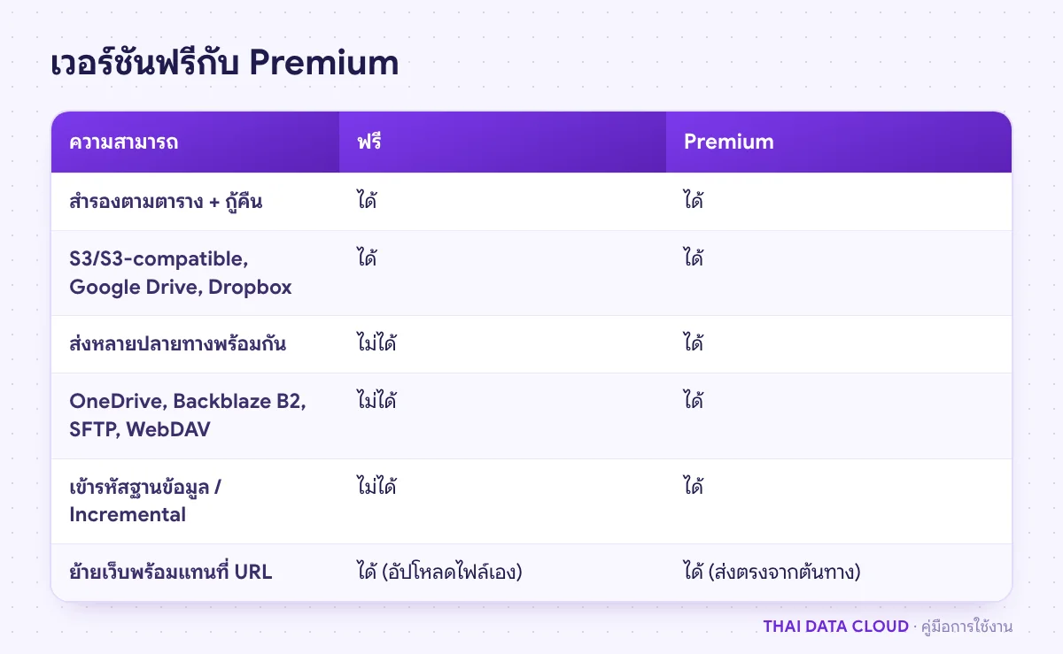 ตารางเปรียบเทียบความสามารถของ UpdraftPlus เวอร์ชันฟรีกับ Premium เช่น จำนวนปลายทาง การเข้ารหัสฐานข้อมูล และ incremental backup