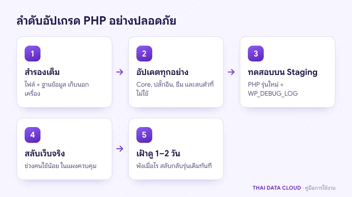 ลำดับการอัปเกรด PHP Version ของ WordPress ตั้งแต่สำรองข้อมูล อัปเดตปลั๊กอิน ทดสอบบน Staging สลับเว็บจริง และย้อนกลับ