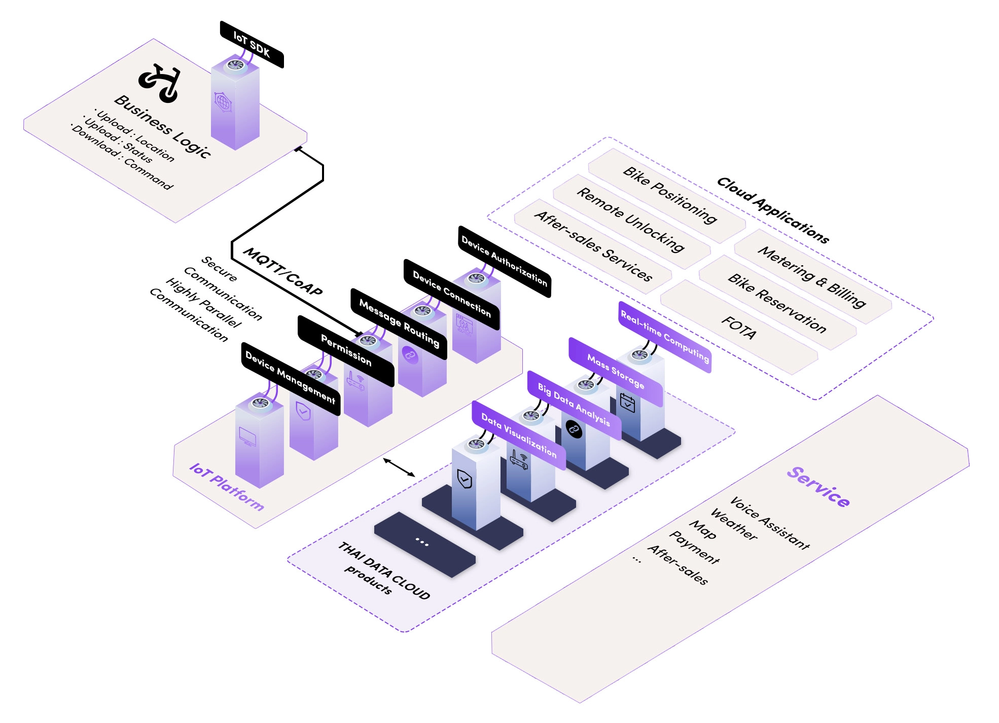 IoT Platform