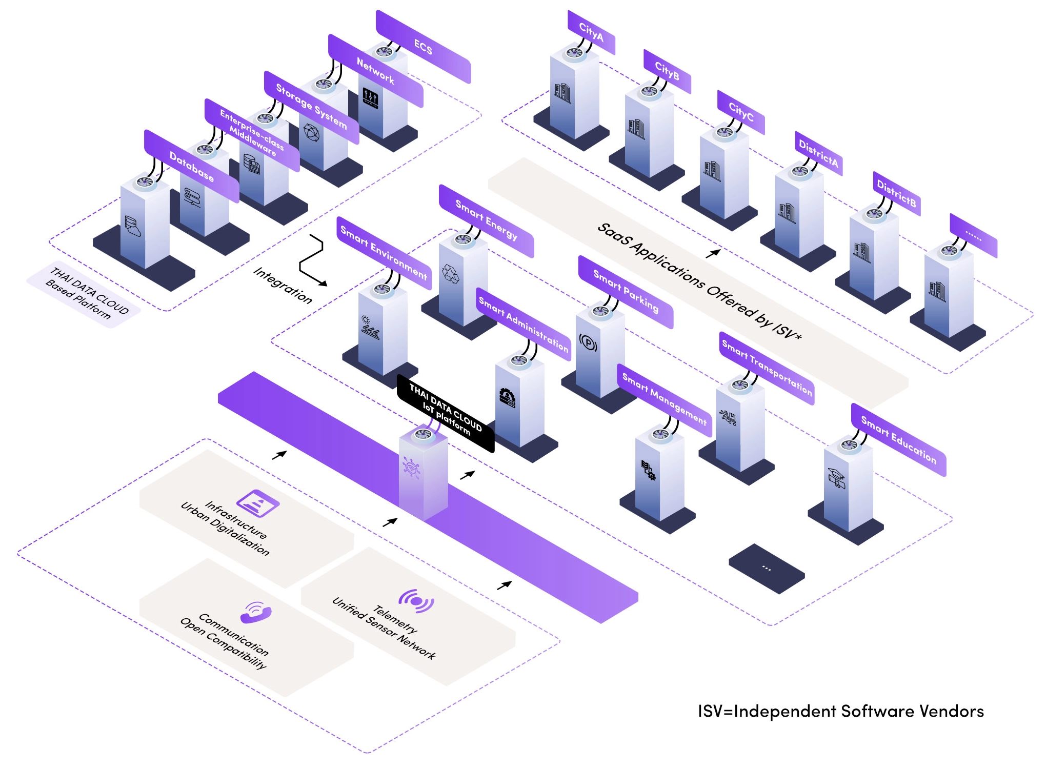 IoT Platform