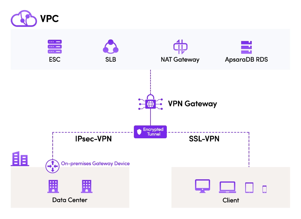 VPN Gateway