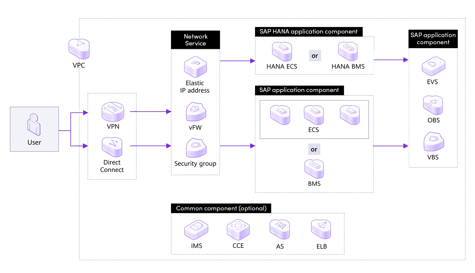 แผนผัง General Architecture ของ SAP on Cloud แสดงชั้นฮาร์ดแวร์ การจำลองเสมือน และเครือข่ายที่ THAI DATA CLOUD ดูแล อยู่ใต้ระบบปฏิบัติการ SAP application และฐานข้อมูลที่องค์กรดูแลเอง โดยระบบทั้งหมดอยู่ใน VPC เดียวกันและเข้าถึงผ่าน VPN