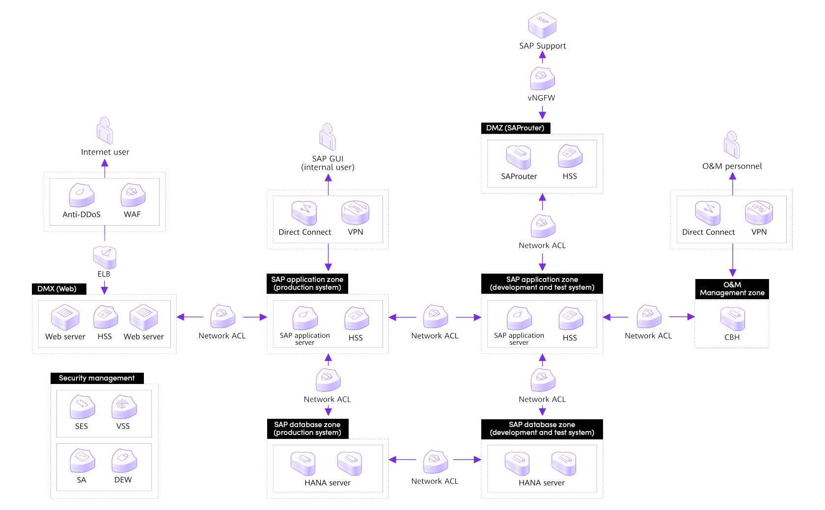 แผนผัง Security Architecture ของ SAP on Cloud แสดงการป้องกันแบบ full-stack ที่ซ้อนกันตั้งแต่ชั้นข้อมูล โฮสต์ แอปพลิเคชัน ไปจนถึงเครือข่าย