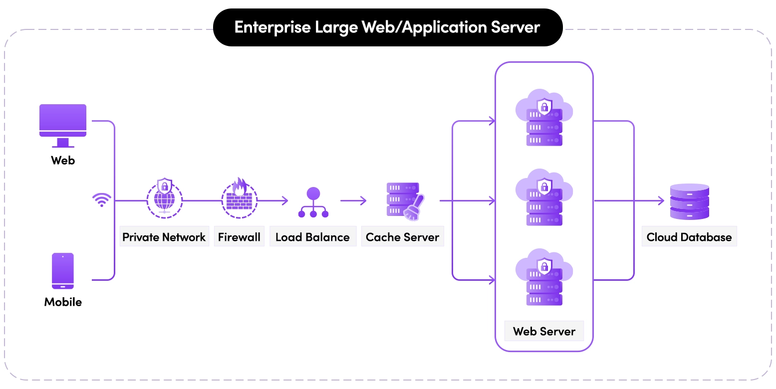 Enterprise Large Web/App Server