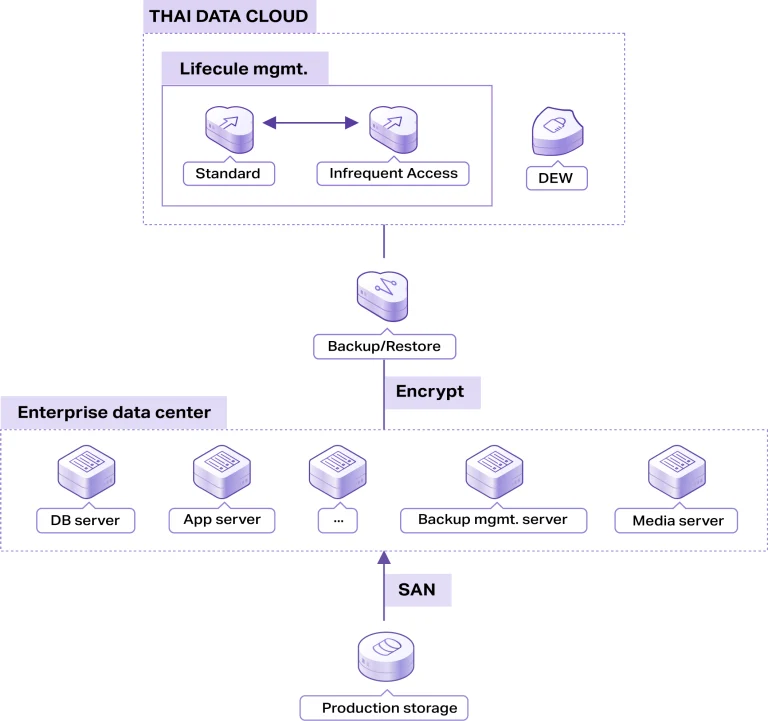 สถาปัตยกรรม Cross-Cloud Backup จาก Enterprise data center ขึ้น THAI DATA CLOUD
